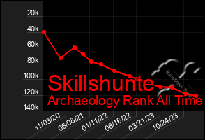 Total Graph of Skillshunte