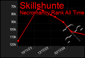 Total Graph of Skillshunte