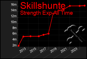 Total Graph of Skillshunte