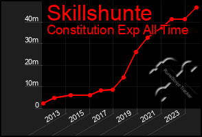 Total Graph of Skillshunte