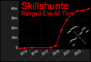 Total Graph of Skillshunte