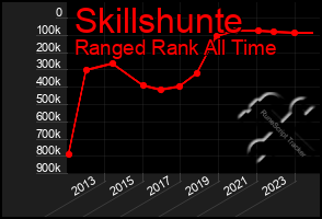 Total Graph of Skillshunte