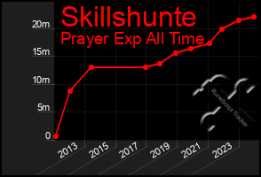 Total Graph of Skillshunte