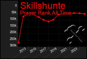 Total Graph of Skillshunte