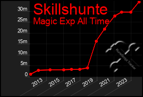 Total Graph of Skillshunte