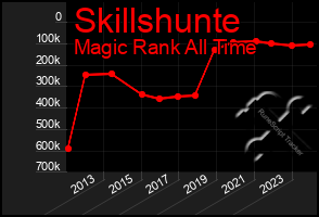 Total Graph of Skillshunte