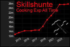 Total Graph of Skillshunte