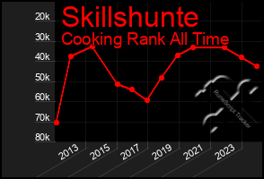 Total Graph of Skillshunte