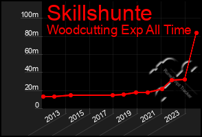 Total Graph of Skillshunte