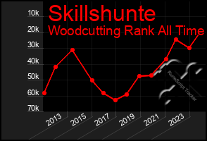 Total Graph of Skillshunte