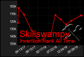 Total Graph of Skillswampy