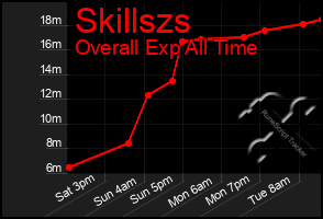 Total Graph of Skillszs