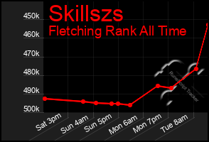 Total Graph of Skillszs