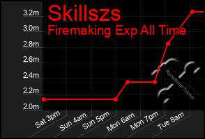 Total Graph of Skillszs