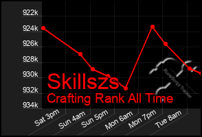 Total Graph of Skillszs