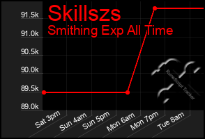 Total Graph of Skillszs