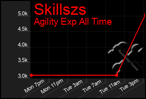 Total Graph of Skillszs