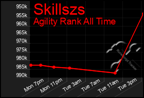 Total Graph of Skillszs