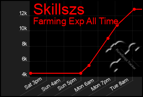Total Graph of Skillszs