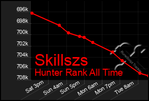 Total Graph of Skillszs
