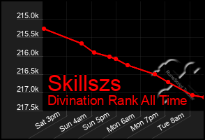 Total Graph of Skillszs