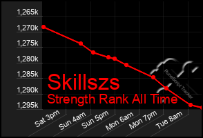Total Graph of Skillszs