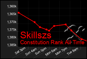 Total Graph of Skillszs