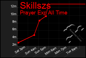 Total Graph of Skillszs