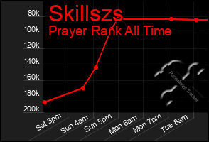 Total Graph of Skillszs