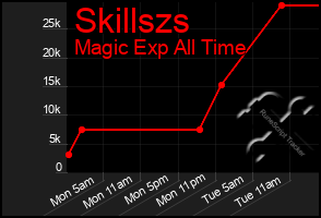 Total Graph of Skillszs