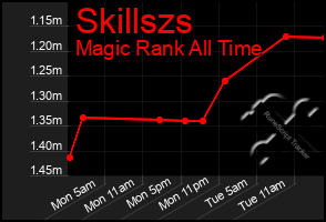 Total Graph of Skillszs
