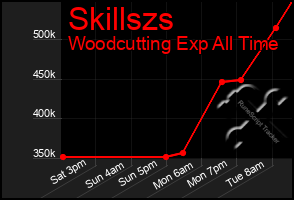 Total Graph of Skillszs