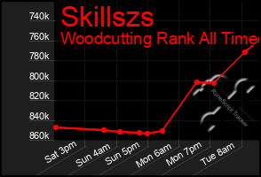 Total Graph of Skillszs