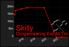 Total Graph of Skilly