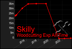 Total Graph of Skilly