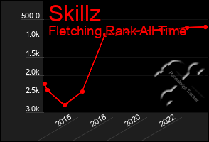 Total Graph of Skillz