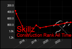 Total Graph of Skillz