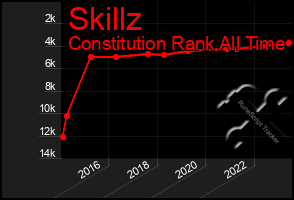 Total Graph of Skillz
