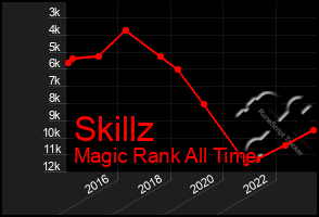 Total Graph of Skillz