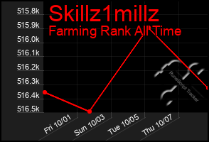 Total Graph of Skillz1millz