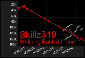 Total Graph of Skillz319