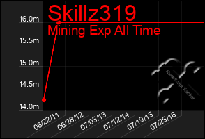 Total Graph of Skillz319