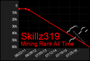 Total Graph of Skillz319