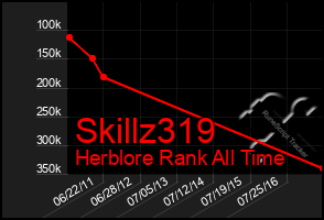 Total Graph of Skillz319