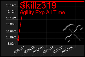 Total Graph of Skillz319