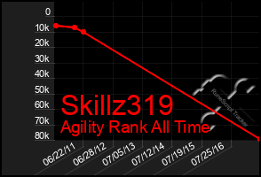 Total Graph of Skillz319