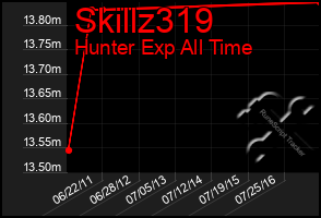 Total Graph of Skillz319