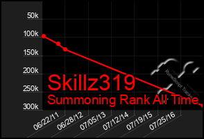Total Graph of Skillz319