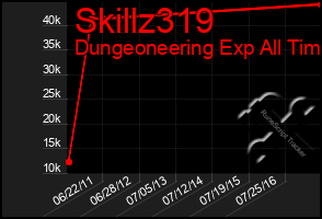Total Graph of Skillz319
