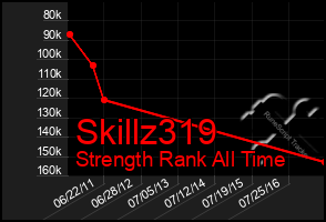 Total Graph of Skillz319